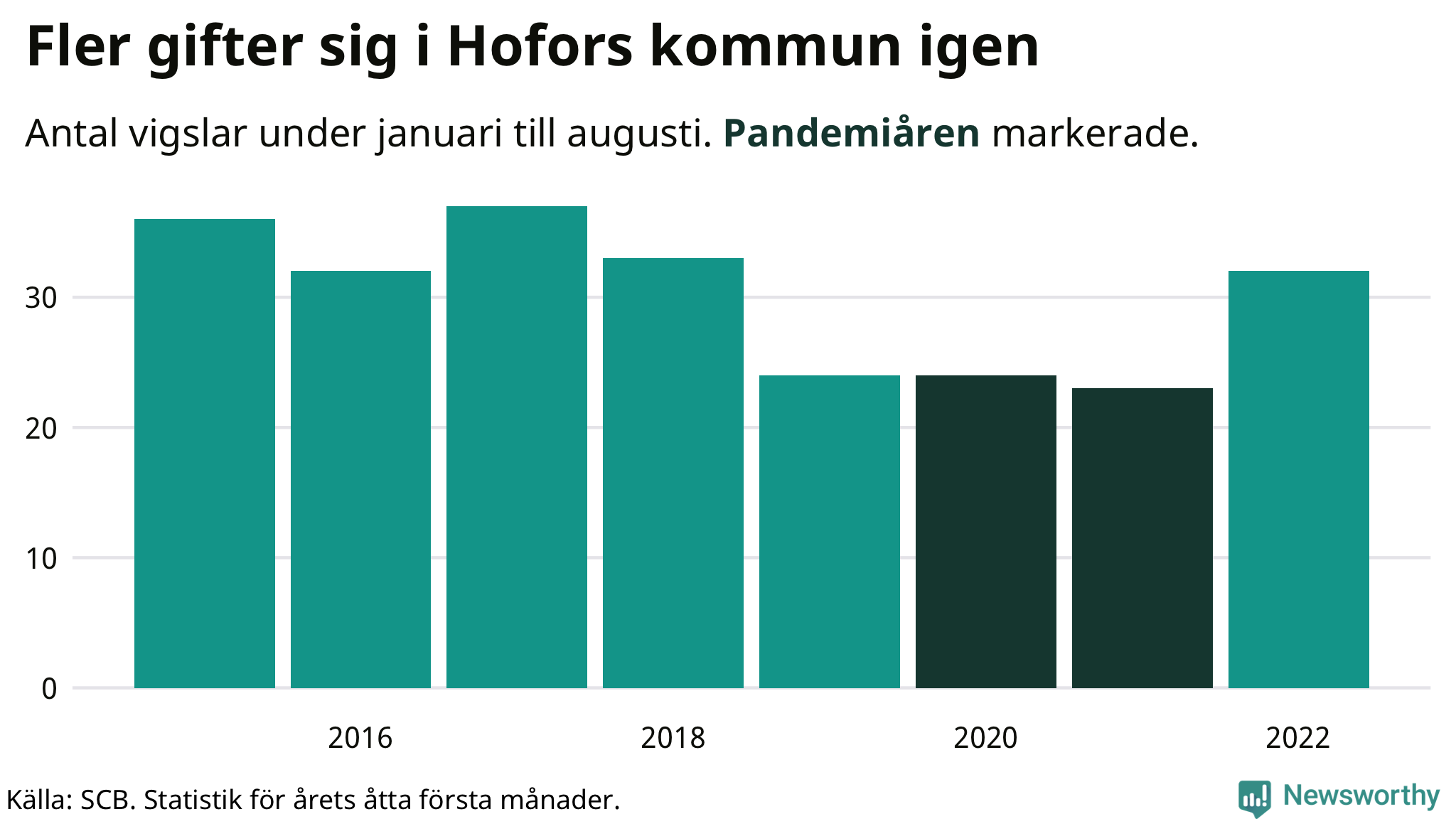 Graf: Antal giftermål under årets första åtta månader